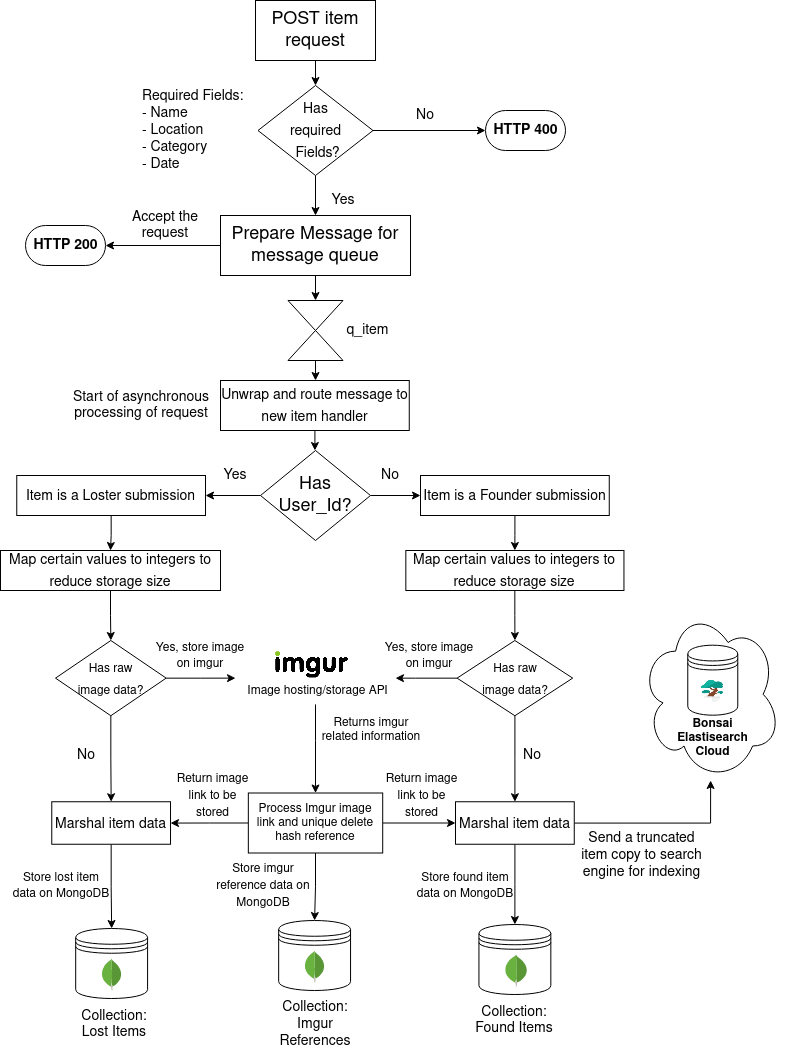 POST overview